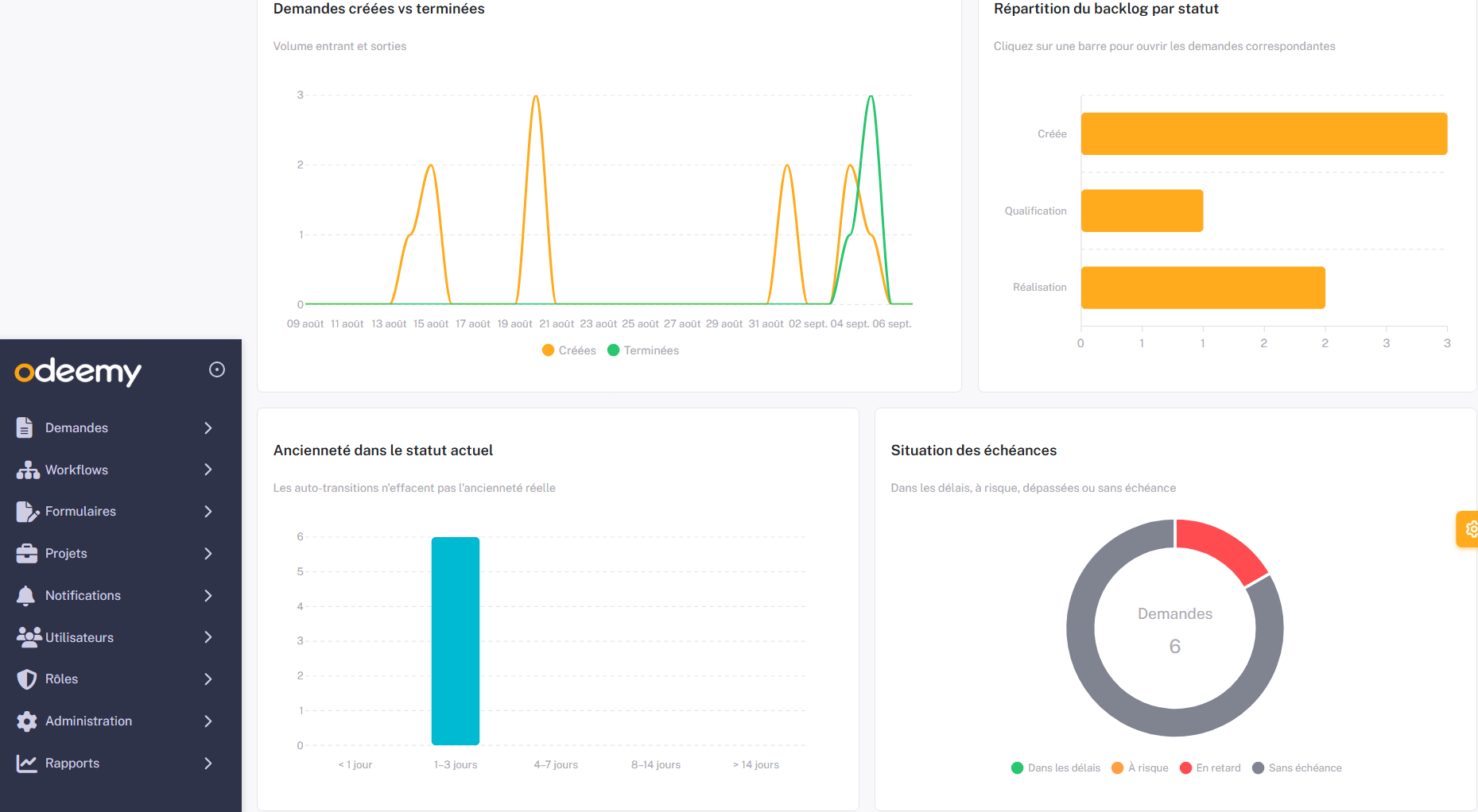 Dashboard Odeemy avec statistiques des demandes